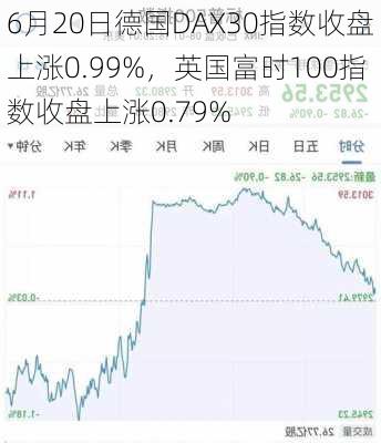 6月20日德国DAX30指数收盘上涨0.99%，英国富时100指数收盘上涨0.79%