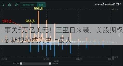 事关5万亿美元！三巫日来袭，美股期权到期规模或为史上最大