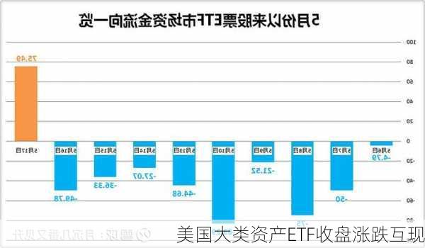 美国大类资产ETF收盘涨跌互现