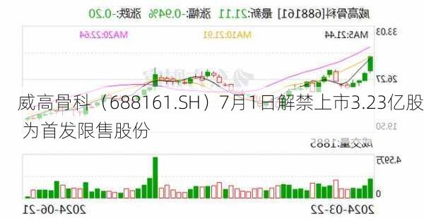 威高骨科（688161.SH）7月1日解禁上市3.23亿股 为首发限售股份