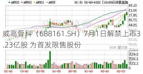 威高骨科（688161.SH）7月1日解禁上市3.23亿股 为首发限售股份