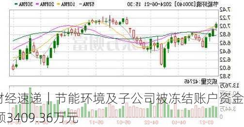 AI财经速递｜节能环境及子公司被冻结账户资金余额3409.36万元