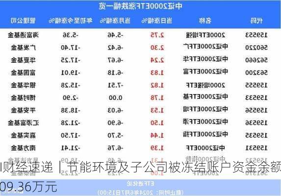 AI财经速递｜节能环境及子公司被冻结账户资金余额3409.36万元