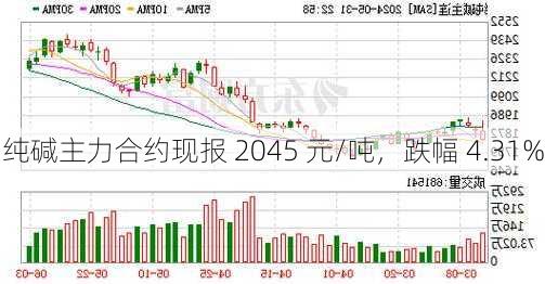 纯碱主力合约现报 2045 元/吨，跌幅 4.31%