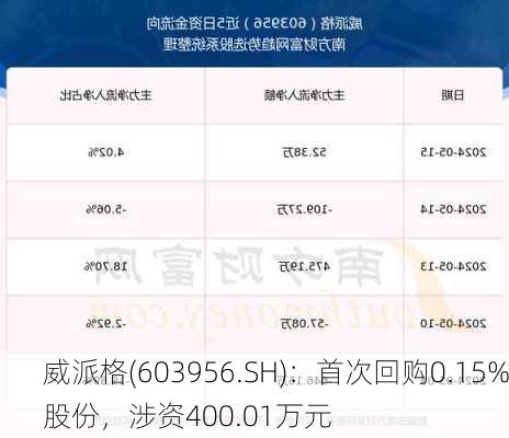 威派格(603956.SH)：首次回购0.15%股份，涉资400.01万元