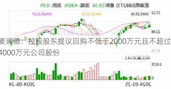 麦澜德：控股股东提议回购不低于2000万元且不超过4000万元公司股份