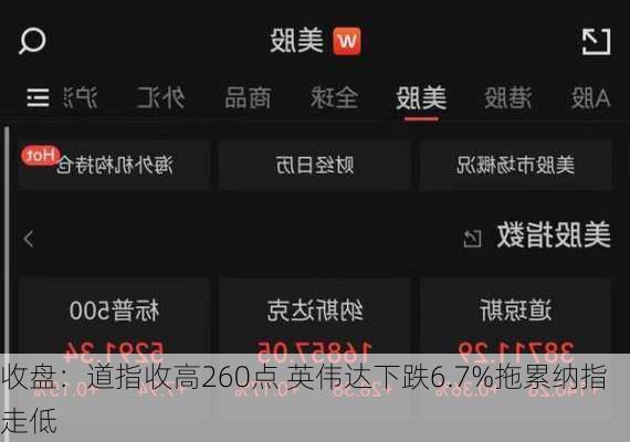 收盘：道指收高260点 英伟达下跌6.7%拖累纳指走低