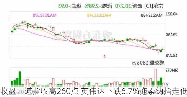 收盘：道指收高260点 英伟达下跌6.7%拖累纳指走低