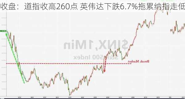 收盘：道指收高260点 英伟达下跌6.7%拖累纳指走低