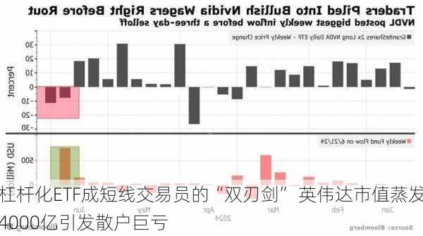 杠杆化ETF成短线交易员的“双刃剑” 英伟达市值蒸发4000亿引发散户巨亏