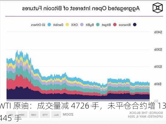 WTI 原油：成交量减 4726 手，未平仓合约增 13445 手