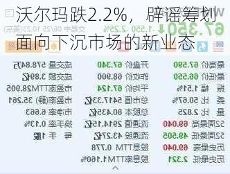 沃尔玛跌2.2%，辟谣筹划面向下沉市场的新业态