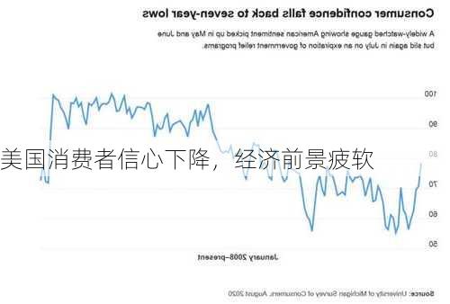 美国消费者信心下降，经济前景疲软