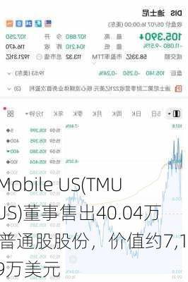 T-Mobile US(TMUS.US)董事售出40.04万股普通股股份，价值约7,105.39万美元