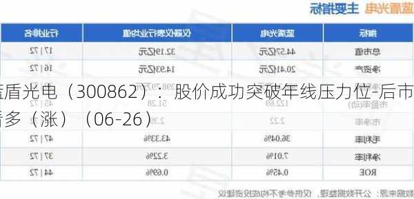 蓝盾光电（300862）：股价成功突破年线压力位-后市看多（涨）（06-26）