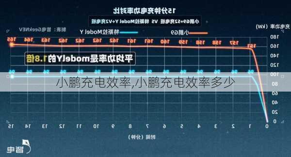 小鹏充电效率,小鹏充电效率多少