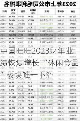 中国旺旺2023财年业绩恢复增长 “休闲食品”板块唯一下滑