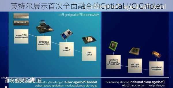 英特尔展示首次全面融合的Optical I/O Chiplet