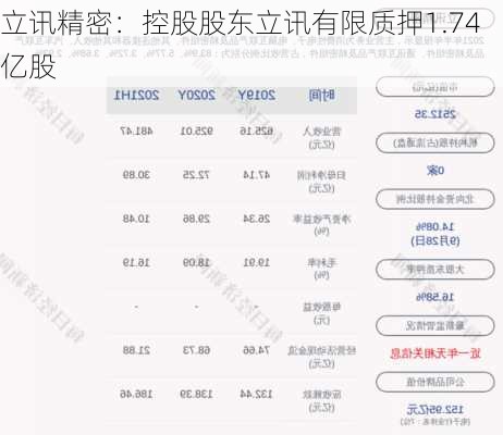 立讯精密：控股股东立讯有限质押1.74亿股