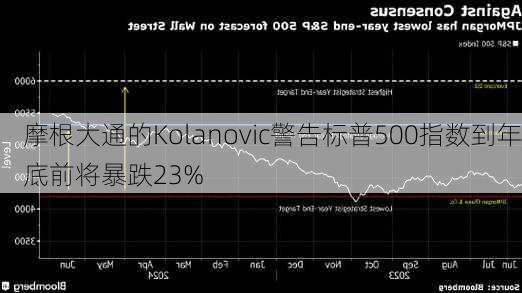 摩根大通的Kolanovic警告标普500指数到年底前将暴跌23%