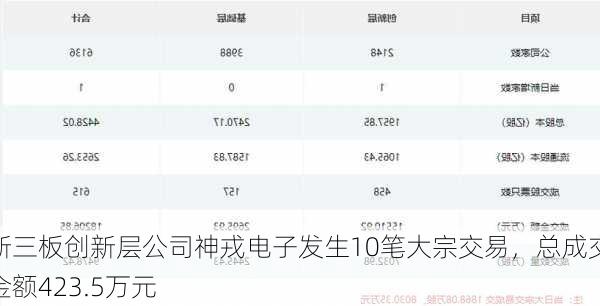 新三板创新层公司神戎电子发生10笔大宗交易，总成交金额423.5万元