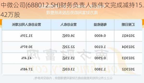 中微公司(688012.SH)财务负责人陈伟文完成减持15.42万股