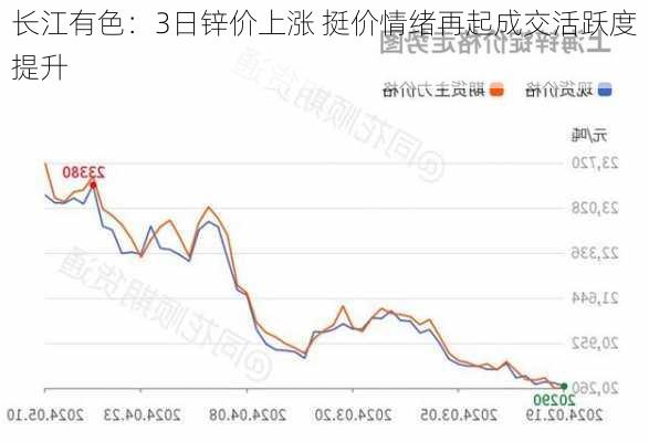 长江有色：3日锌价上涨 挺价情绪再起成交活跃度提升