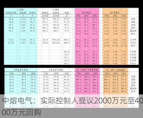 中熔电气：实际控制人提议2000万元至4000万元回购