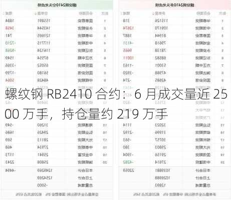 螺纹钢 RB2410 合约：6 月成交量近 2500 万手，持仓量约 219 万手