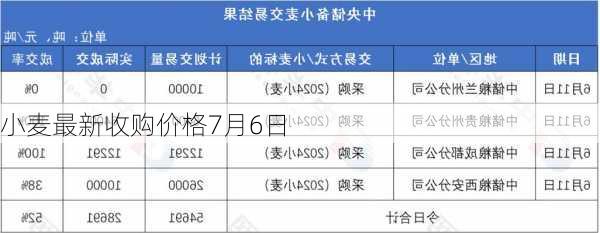 小麦最新收购价格7月6日