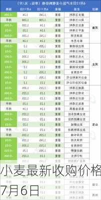 小麦最新收购价格7月6日