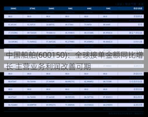 中国船舶(600150)：全球接单金额同比增长 主营业务利润改善可期