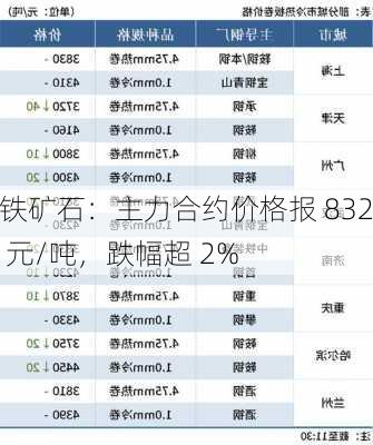 铁矿石：主力合约价格报 832 元/吨，跌幅超 2%