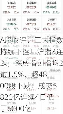 A股收评：三大指数持续下挫！沪指3连跌，深成指创指均跌逾1.5%，超4800股下跌，成交5820亿连续4日低于6000亿