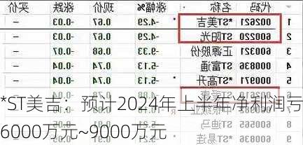 *ST美吉：预计2024年上半年净利润亏损6000万元~9000万元