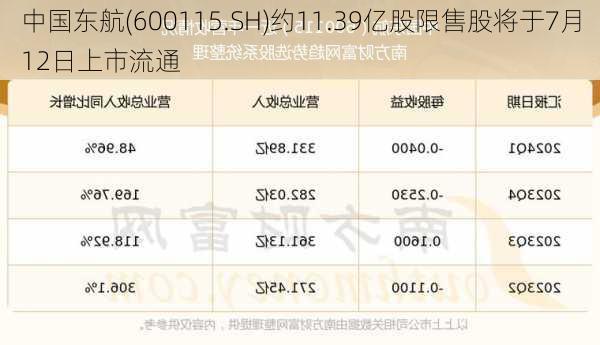 中国东航(600115.SH)约11.39亿股限售股将于7月12日上市流通