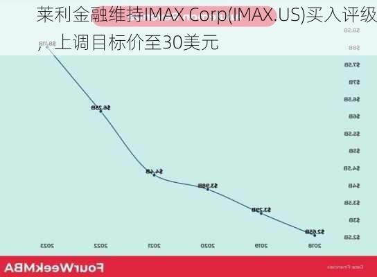 莱利金融维持IMAX Corp(IMAX.US)买入评级，上调目标价至30美元