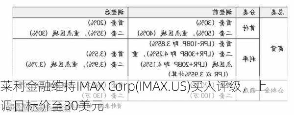 莱利金融维持IMAX Corp(IMAX.US)买入评级，上调目标价至30美元