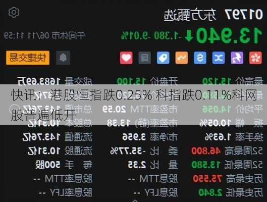 快讯：港股恒指跌0.25% 科指跌0.11%科网股普遍低开