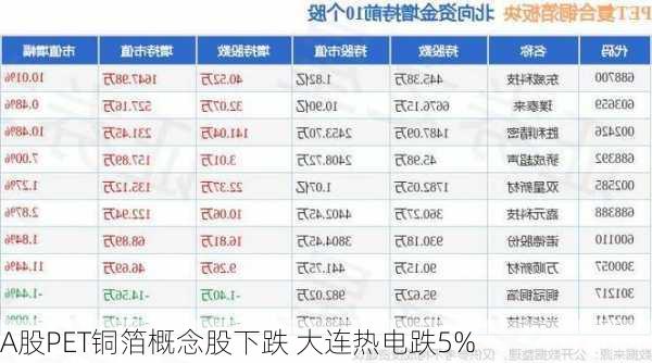 A股PET铜箔概念股下跌 大连热电跌5%