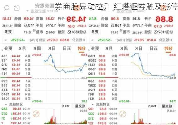 券商股异动拉升 红塔证券触及涨停