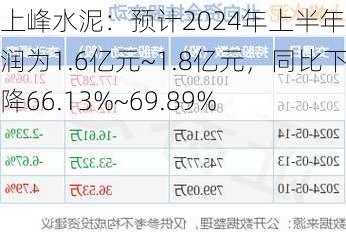 上峰水泥：预计2024年上半年净利润为1.6亿元~1.8亿元，同比下降66.13%~69.89%