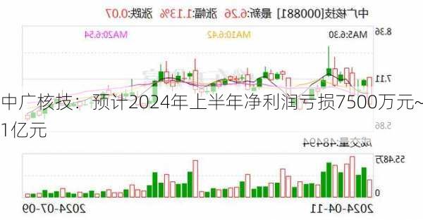 中广核技：预计2024年上半年净利润亏损7500万元~1亿元