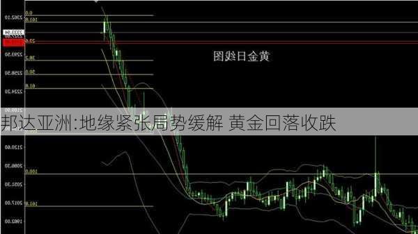 邦达亚洲:地缘紧张局势缓解 黄金回落收跌