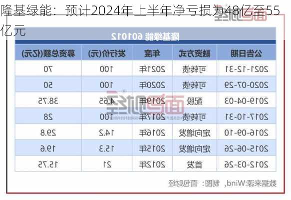 隆基绿能：预计2024年上半年净亏损为48亿至55亿元