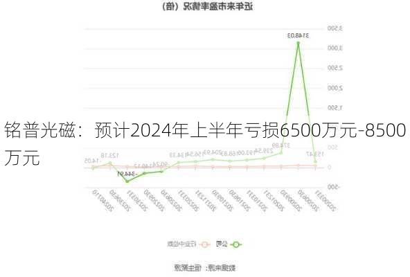 铭普光磁：预计2024年上半年亏损6500万元-8500万元