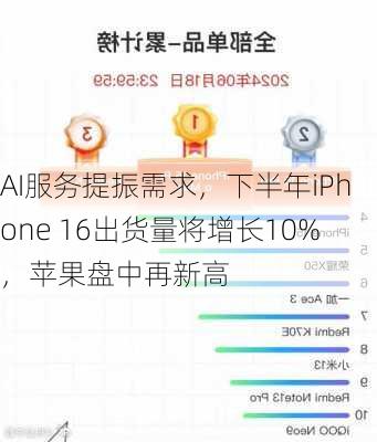 AI服务提振需求，下半年iPhone 16出货量将增长10%，苹果盘中再新高