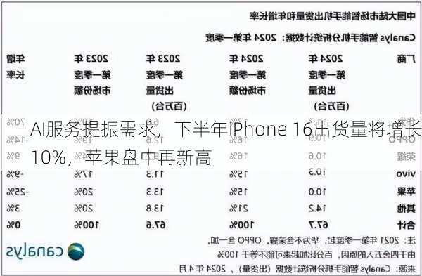 AI服务提振需求，下半年iPhone 16出货量将增长10%，苹果盘中再新高