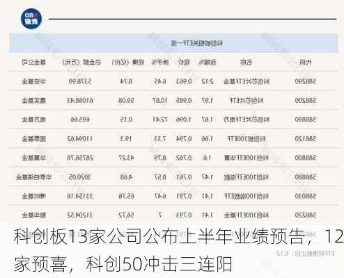 科创板13家公司公布上半年业绩预告，12家预喜，科创50冲击三连阳