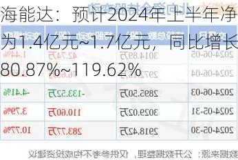 海能达：预计2024年上半年净利润为1.4亿元~1.7亿元，同比增长80.87%~119.62%